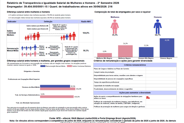 Imagem Relatório de Transparência e Igualdade Salarial de Homens e Mulheres - 2º semestre de 2026